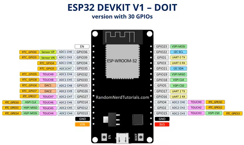 ESP32 Pinout Diagram